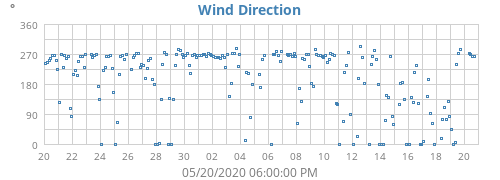 Wind Direction