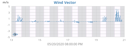 Wind Vector