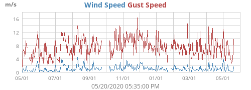 Wind Speed