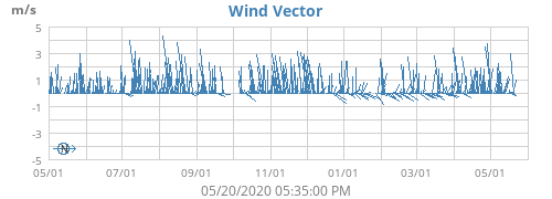 Wind Vector